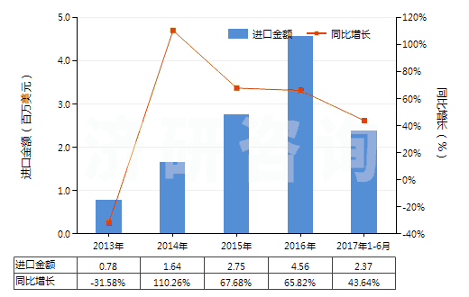2013-2017年6月中國(guó)橡皮膏(制成零售包裝供醫(yī)療、外科、牙科或獸醫(yī)用)(HS30051010)進(jìn)口總額及增速統(tǒng)計(jì)